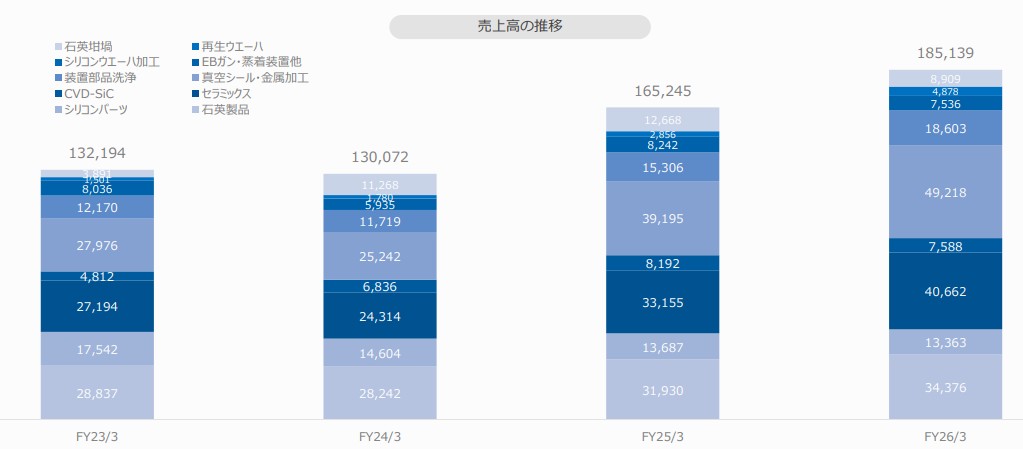 フェローテック　半導体等装置関連事業　業績推移