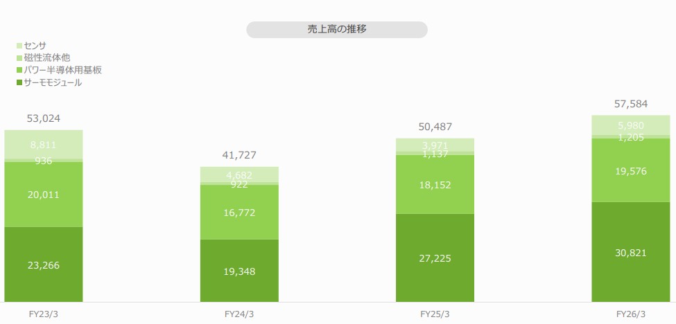 フェローテック　電子デバイス事業　業績推移