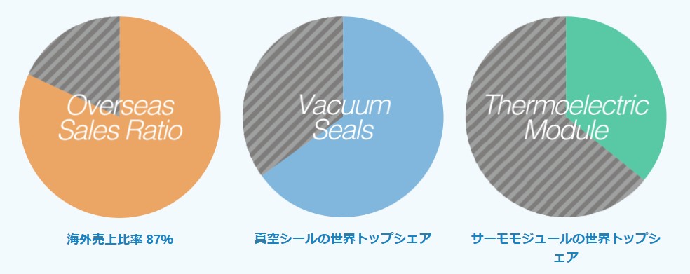 ニッチな製品の世界シェア率