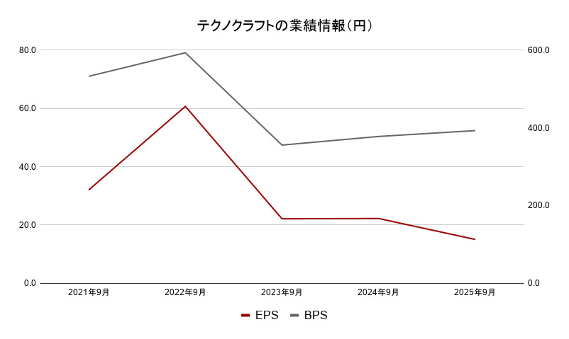 テクノクラフト　業績2