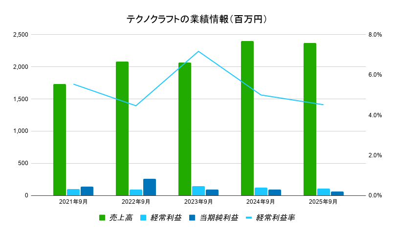 テクノクラフト　業績1
