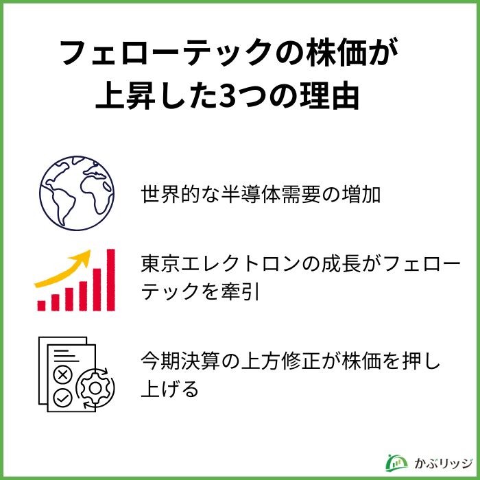 フェローテックの株価が上昇した3つの理由