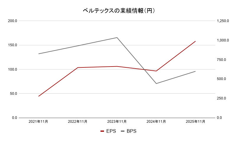 ベルテックス　業績2
