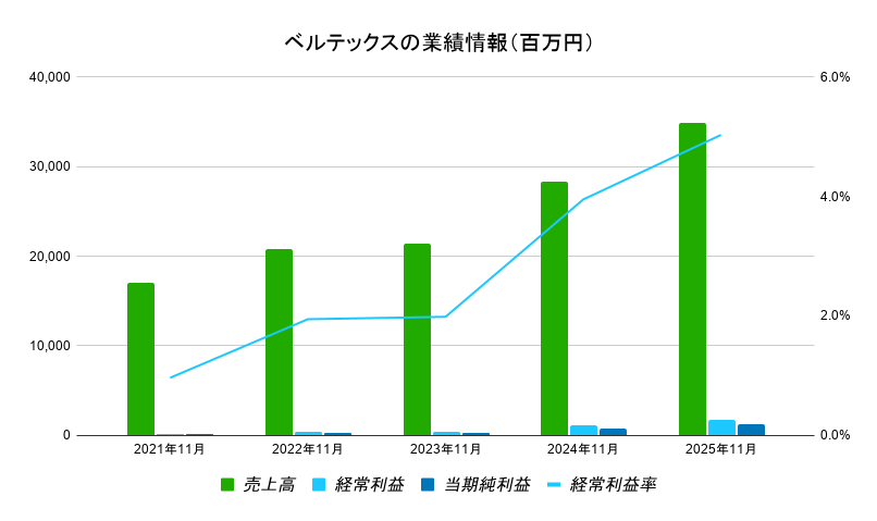 ベルテックス　業績1