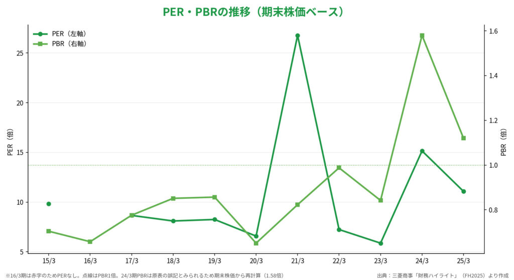 三菱商事PER,PBR
