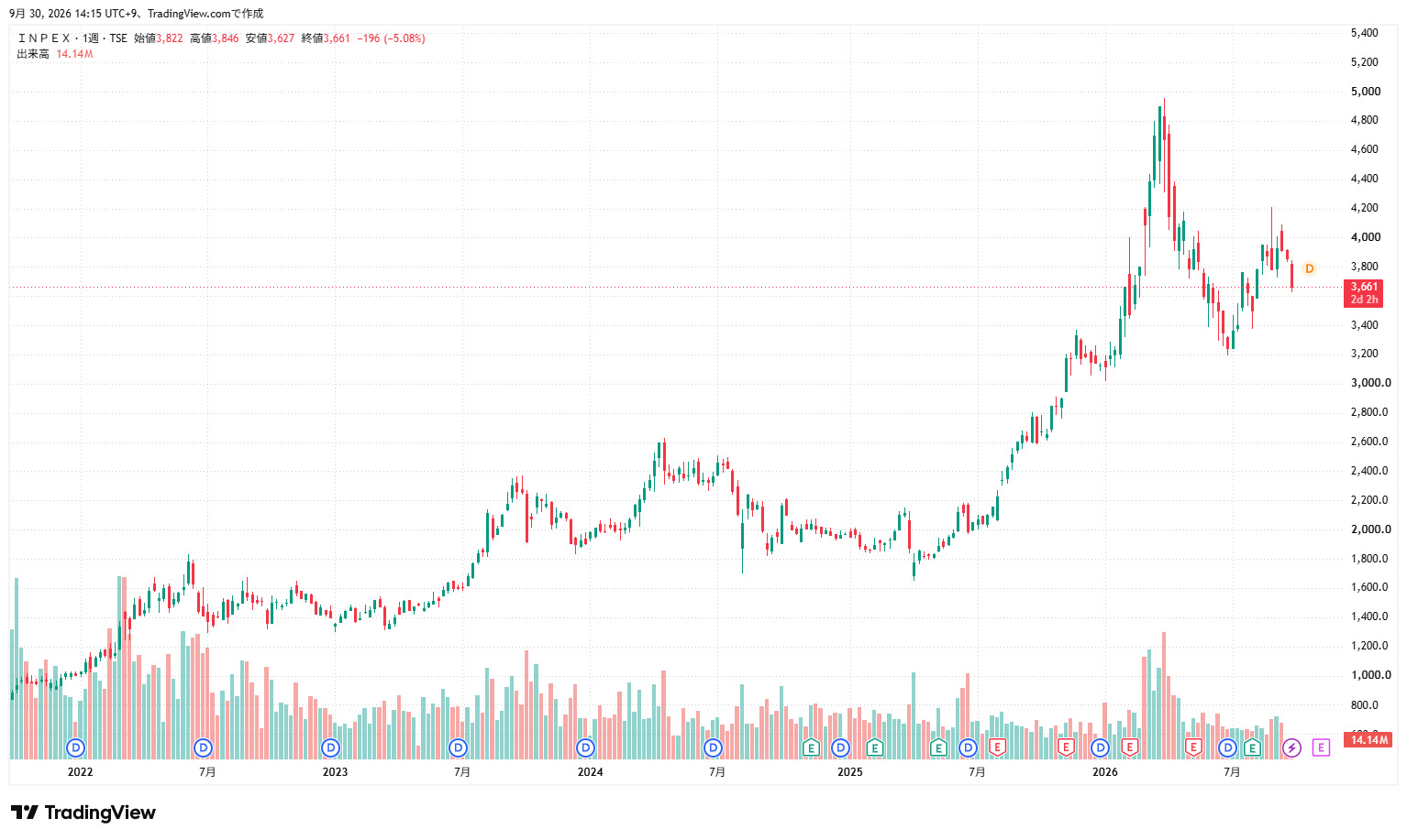 INPEX 株価推移