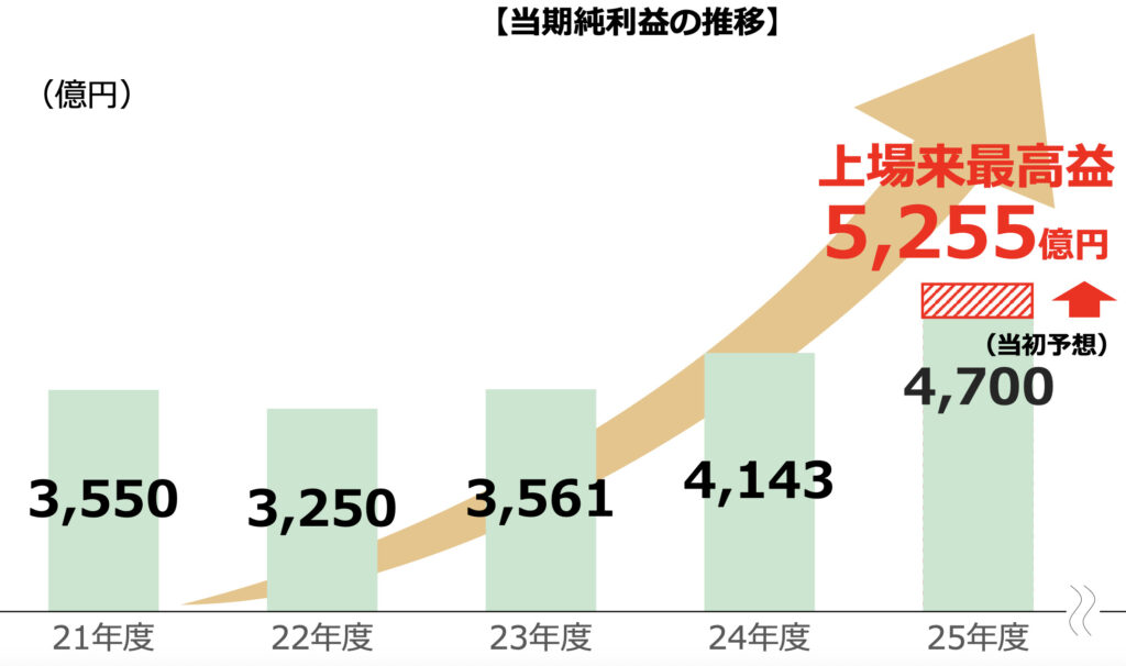 ゆうちょ当期純利益推移