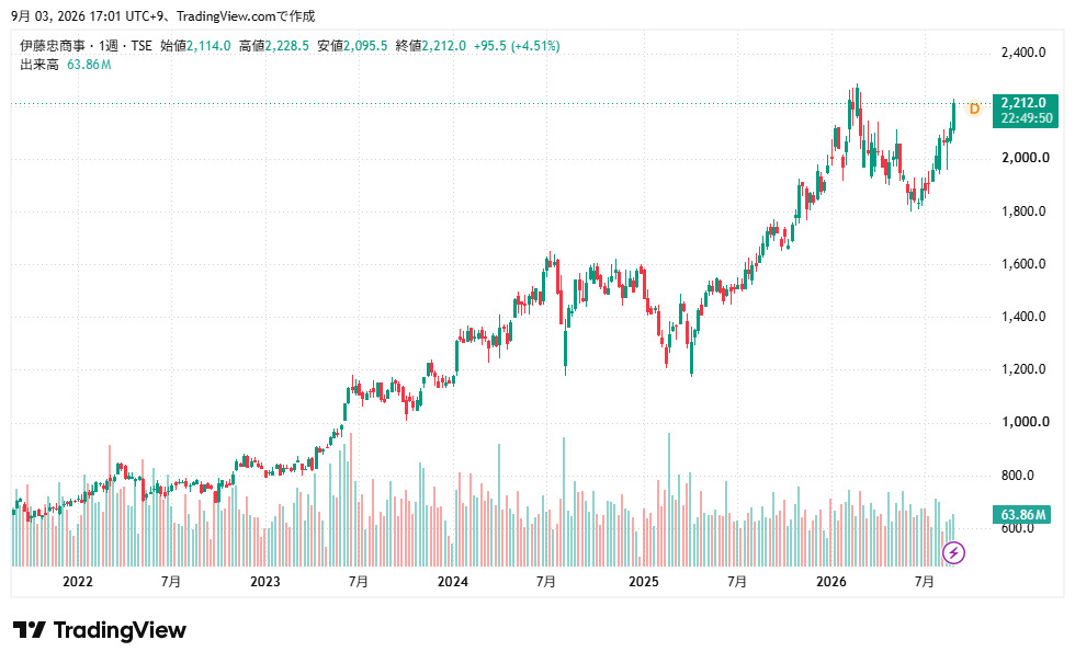 伊藤忠　株価　推移