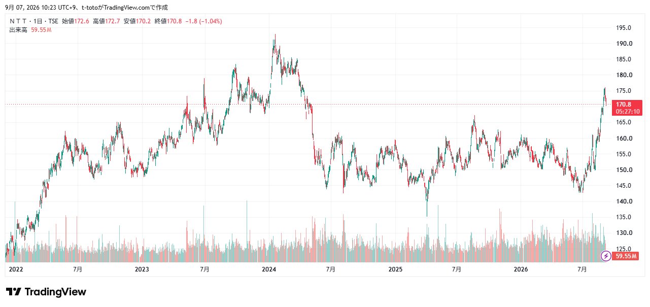 NTT 株価推移