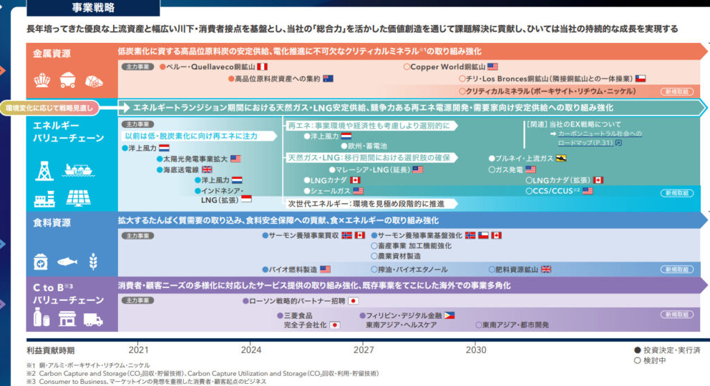 三菱商事事業戦略