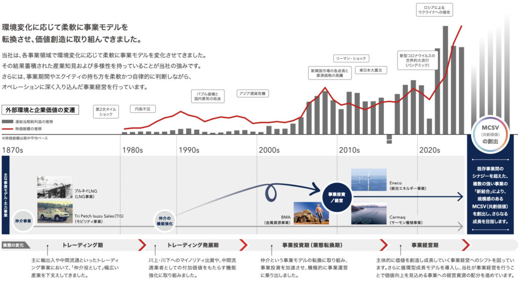 三菱商事沿革