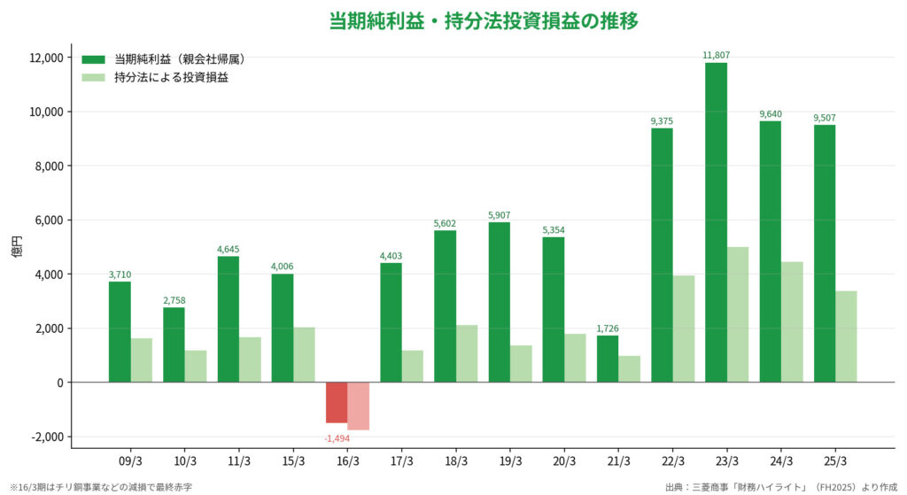 利益推移