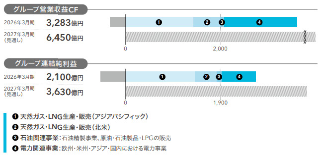 エネルギー＆パワーソリューショングループ業績