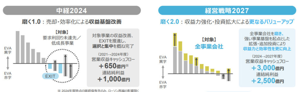 三菱商事中期経営計画2027
