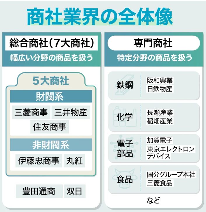 商社業界マップ