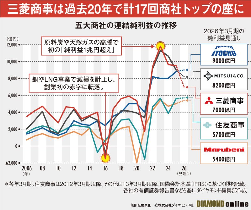 総合商社利益推移