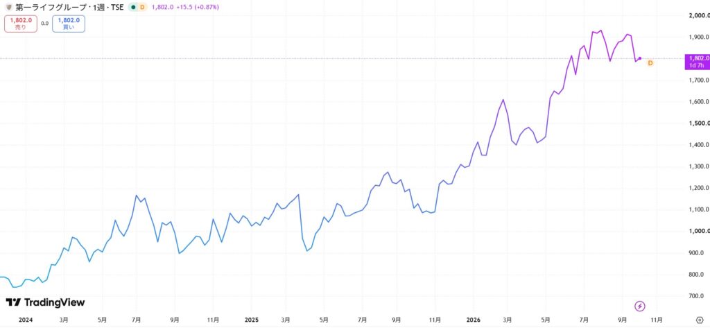 第一ライフの株価推移