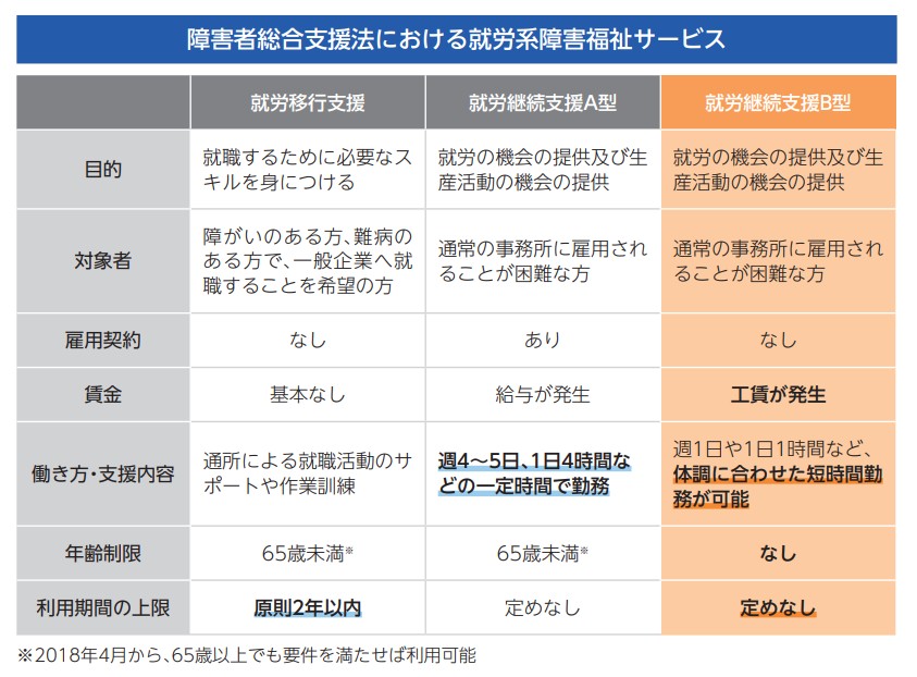 障害者総合支援法における就労系障害福祉サービス