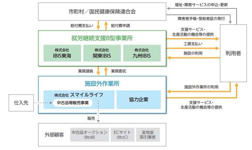 就労継続支援B型事業「アイビス」の事業系統図