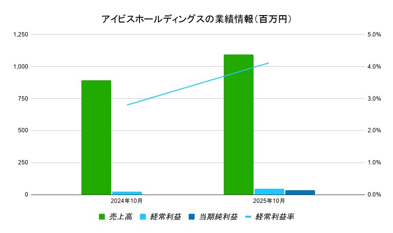アイビスホールディングス 業績データ
