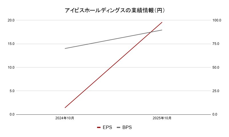 アイビスホールディングス 業績データ