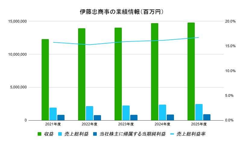 伊藤忠　業績推移