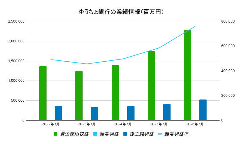 ゆうちょ銀行　将来性グラフ