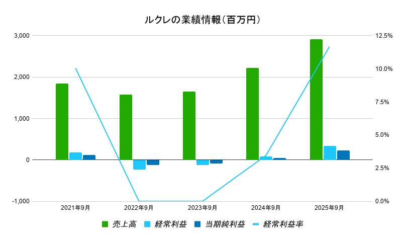 ルクレ 業績データ