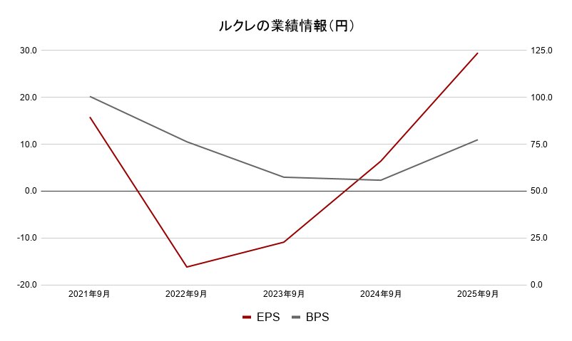 ルクレ 業績データ2