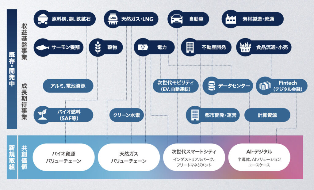 三菱商事事業領域