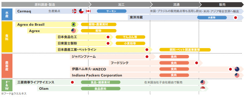三菱商事食品関連事業バリューチェーン
