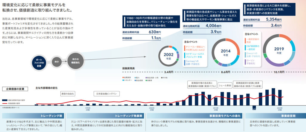 三菱商事ポートフォリオ推移