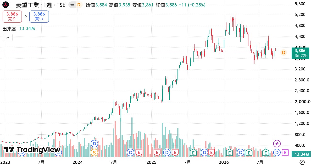 三菱重工TradingView（2026/9/28時点）