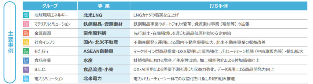 セグメント別戦略