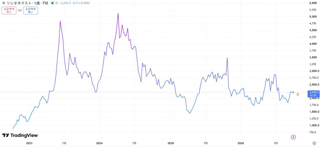 株価変動の法則 ソシオネクスト（6526）の将来性は？株価の下落理由や今後の株価まで