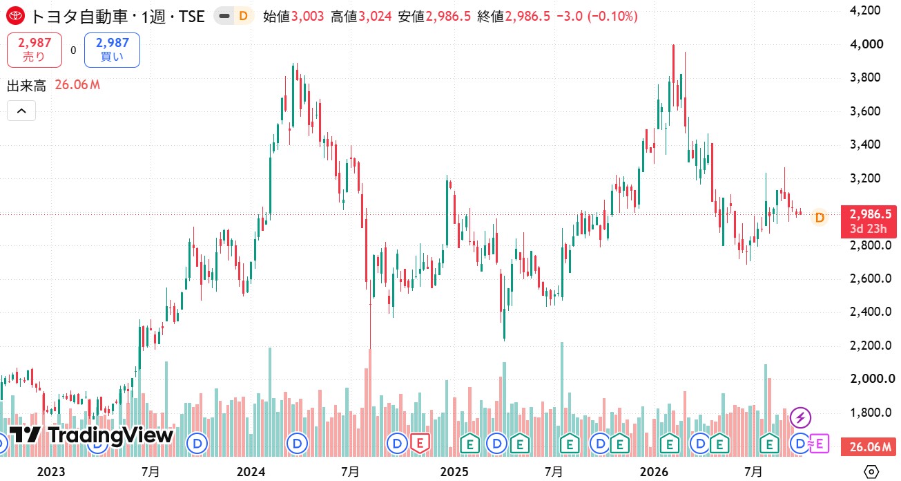 トヨタTradingView（2026/9/28時点）