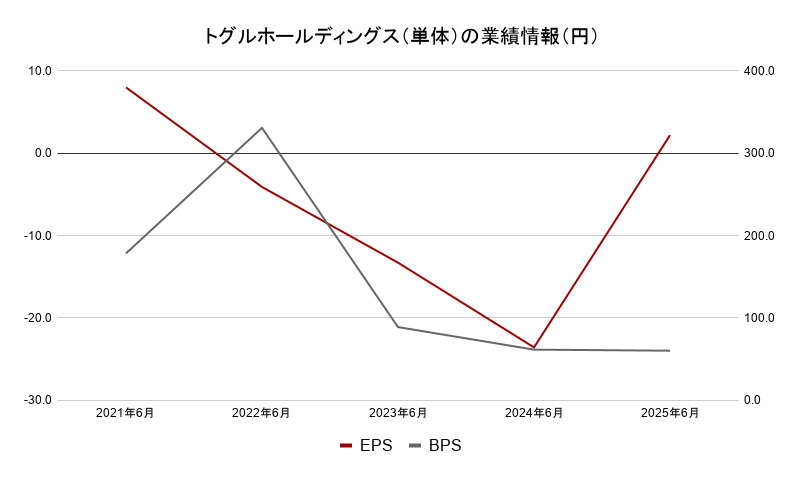 トグルホールディングス（単体）　業績情報（円）
