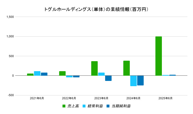 トグルホールディングス（単体）　業績情報（百万円）