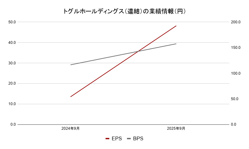 トグルホールディングス（連結）　業績情報（円）