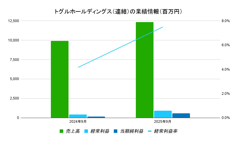 トグルホールディングス（連結）　業績情報（百万円）