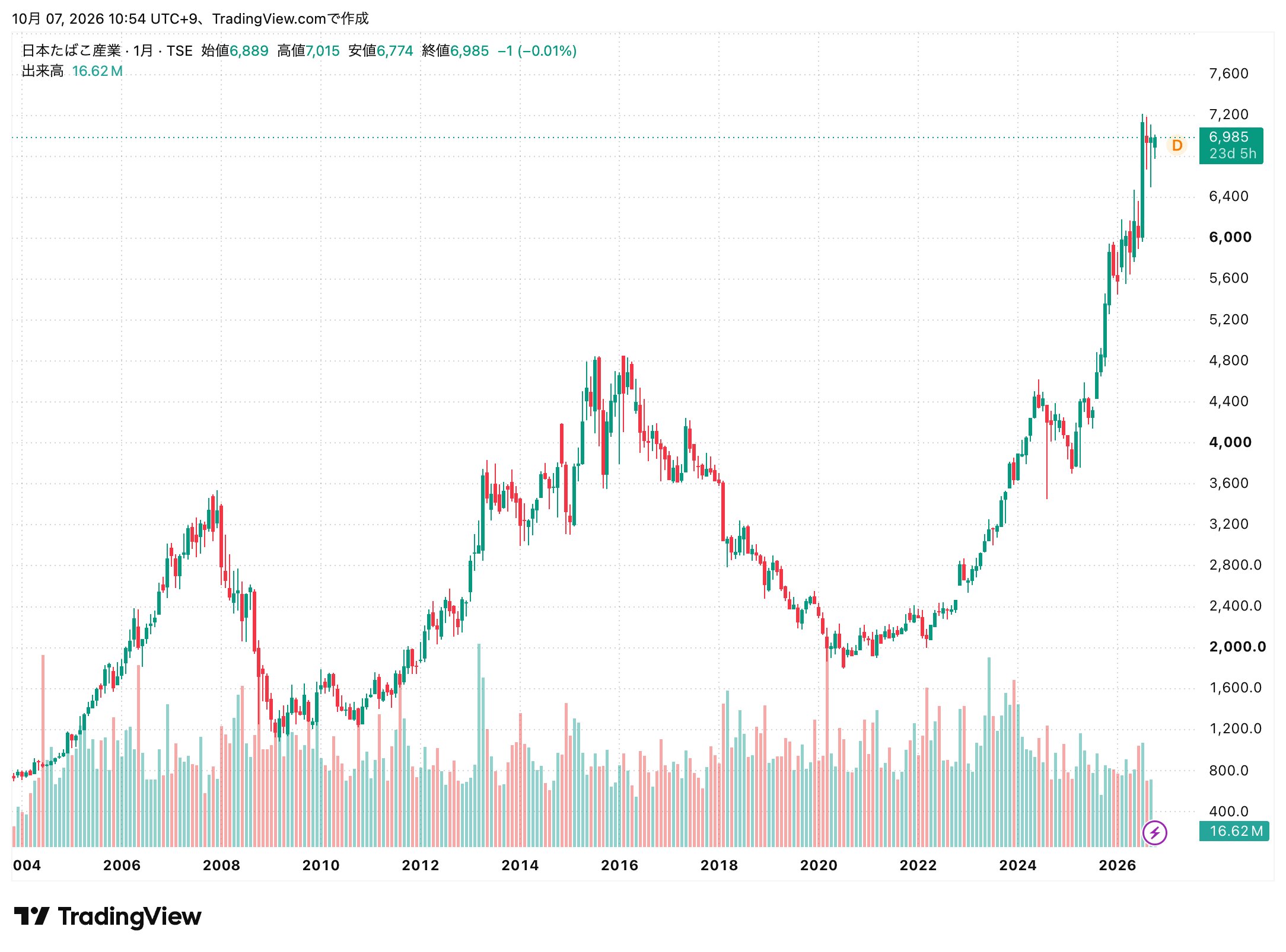 JTの株価推移