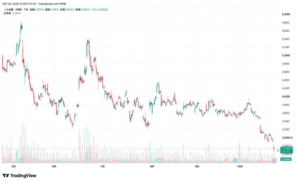 JX金属 株価 推移