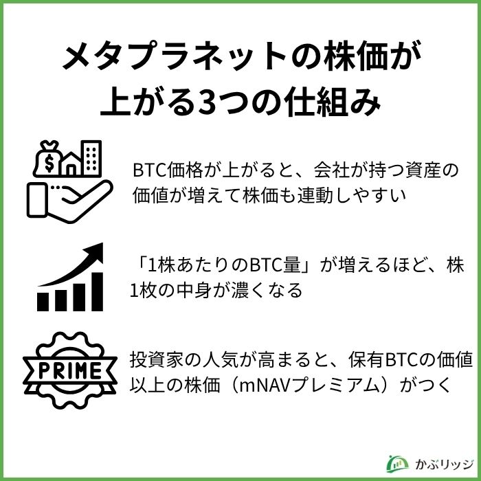 メタプラネットの株価が上がる3つの仕組み