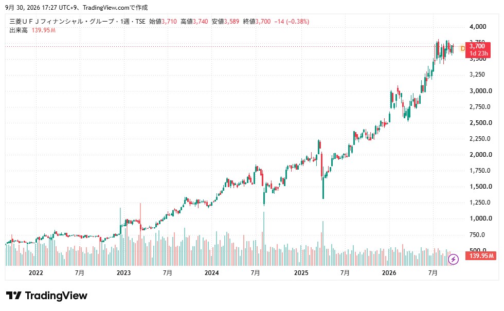 三菱UFJ 株価チャート