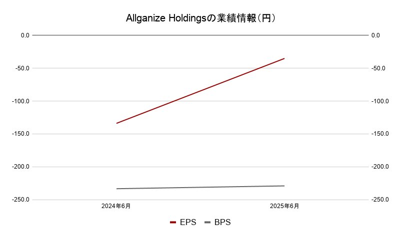 Allganize-Holdings業績データ