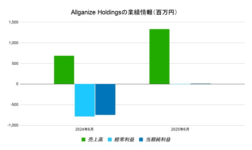 Allganize-Holdings業績データ
