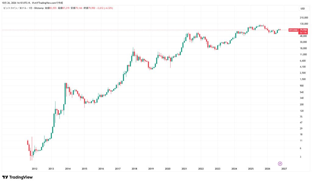 ビットコインチャート