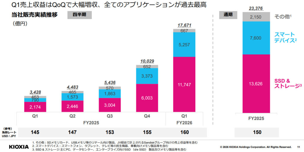キオクシア27年度1Q売上推移　