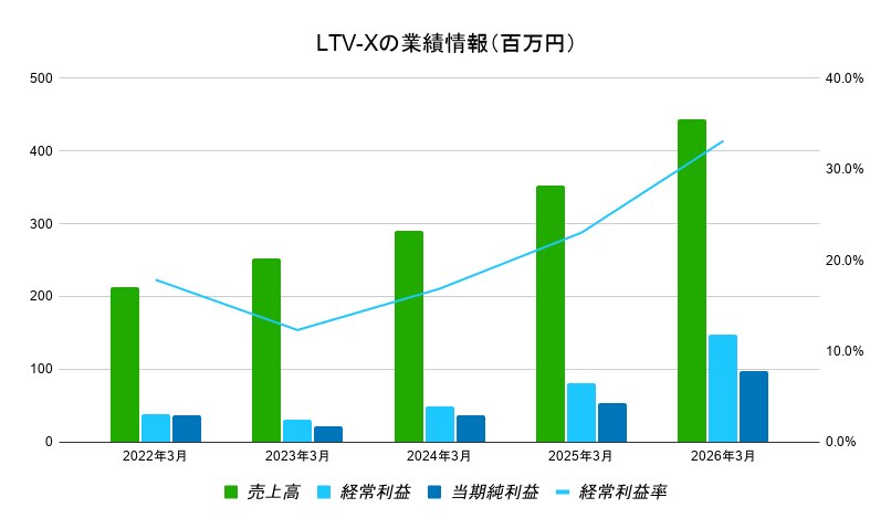LTV-X 業績データ