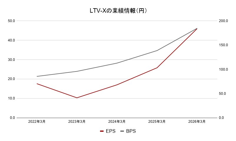 LTV-X 業績データ2